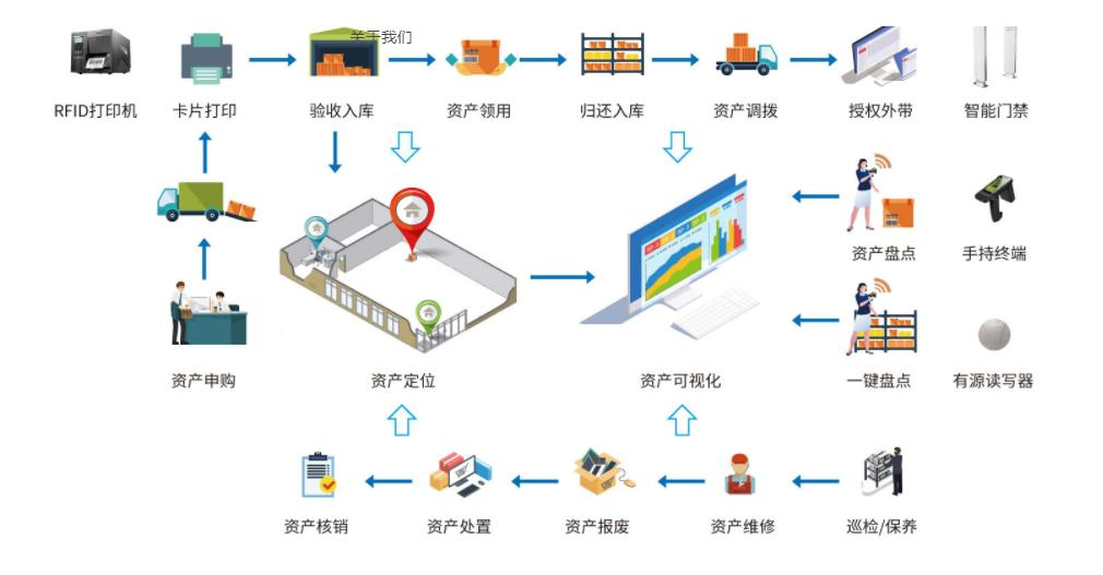 RFID技術(shù)管理資產(chǎn)：不止看價(jià)值，這些因素更關(guān)鍵